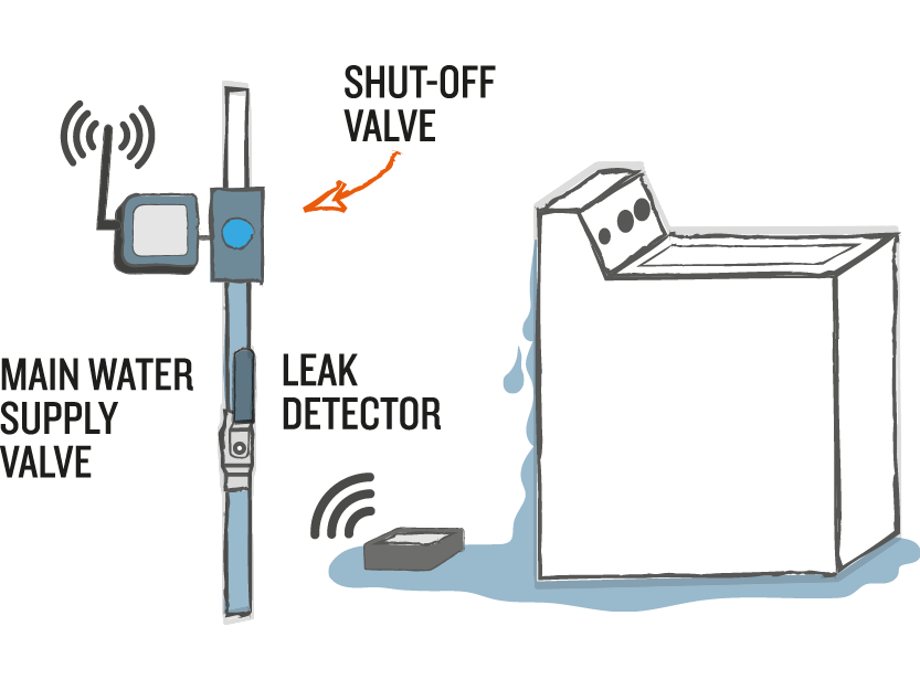 Avoid a Homeowners Claim with Automatic Water Shut-off Devices — Wallace &  Turner Insurance